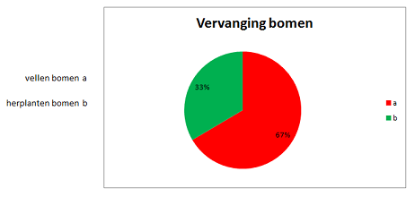 Vellen en herplanten bomen in verscheidene wijken van Avelgem