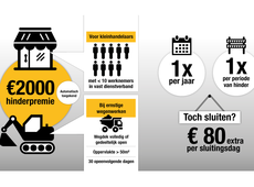 automatisch een hinderpremie van 2000 euro
