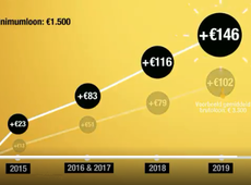 N-VA - Het resultaat van de taxshift, dat zie je in januari opnieuw op je loonbrief. 