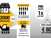 hinderpremie van 2000 euro automatisch