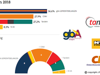 N-VA Avelgem - gemeenteraadsverkiezingen 2018 - uitslag